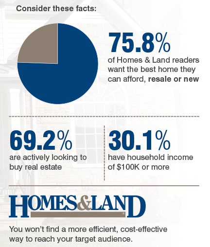 Consider these facts: 75.8% of Homes & Land readers want the best home they can afford, resale or new. 69.2% are actively looking to buy real estate. 30.1% have household income of $100K or more.