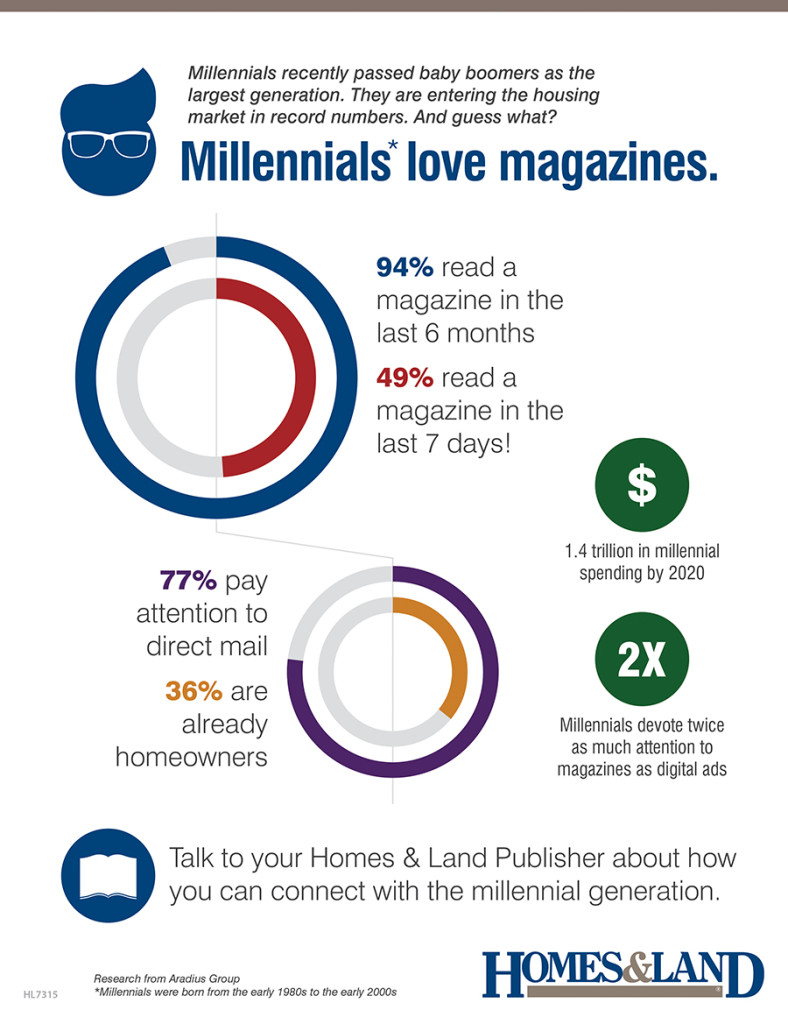 Millennials are entering the housing market in record numbers. And they love magazines.
